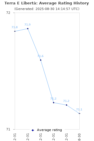 Average rating history