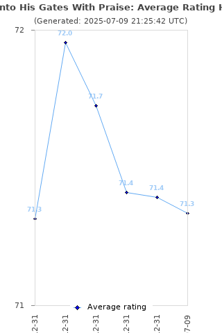 Average rating history