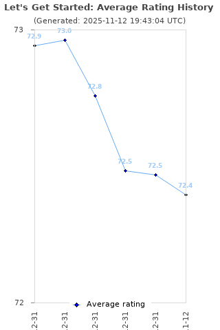 Average rating history