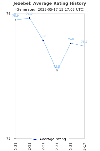 Average rating history