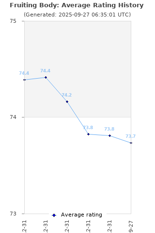 Average rating history