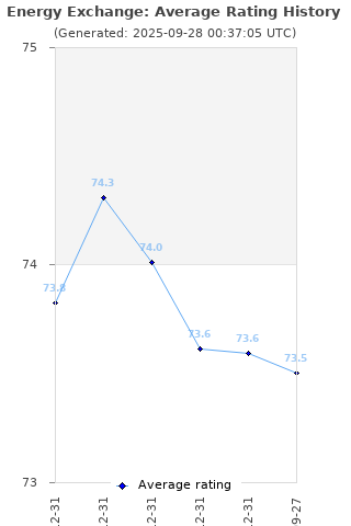 Average rating history