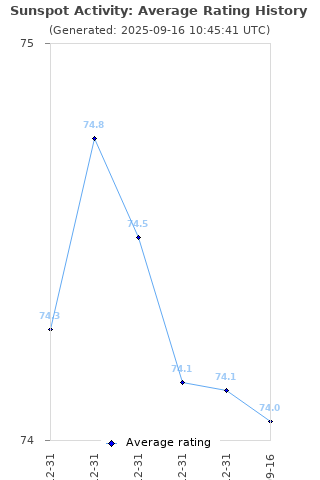 Average rating history