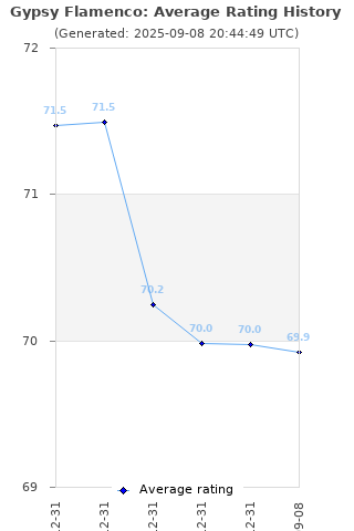 Average rating history