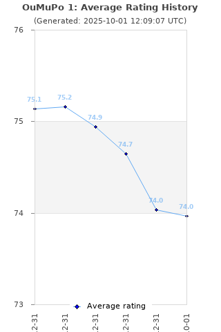 Average rating history