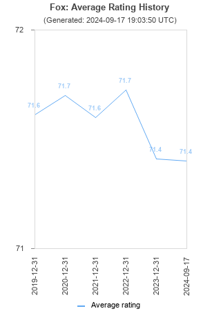 Average rating history