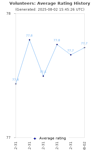 Average rating history