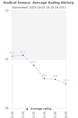 Average rating history