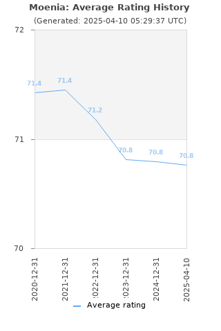 Average rating history