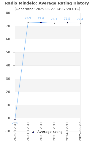 Average rating history