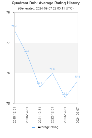 Average rating history