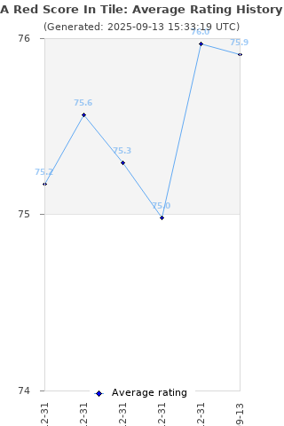 Average rating history