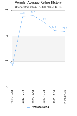 Average rating history