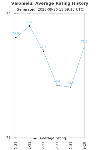 Average rating history