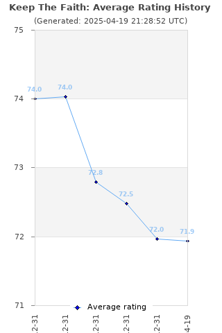 Average rating history