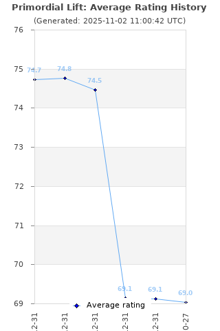 Average rating history