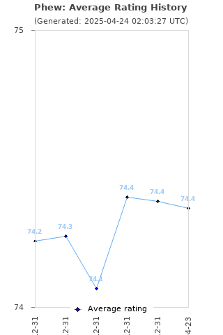 Average rating history