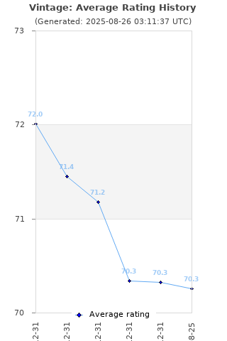 Average rating history