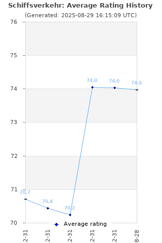 Average rating history