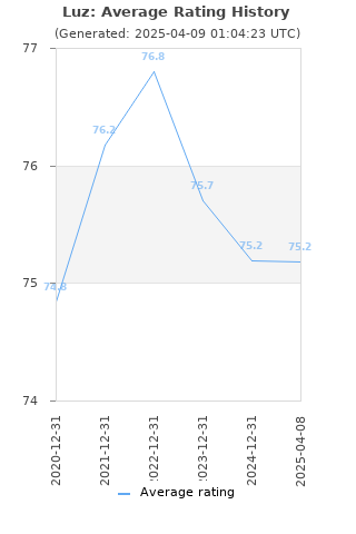 Average rating history