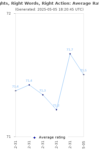 Average rating history