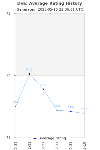 Average rating history