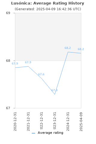 Average rating history