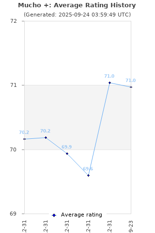 Average rating history