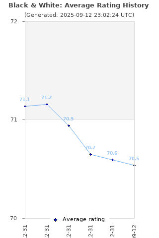 Average rating history