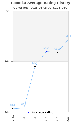 Average rating history