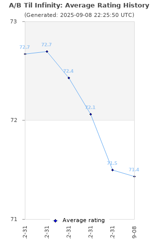 Average rating history