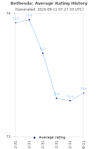 Average rating history