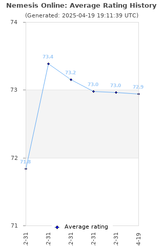 Average rating history