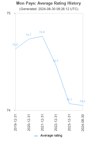 Average rating history