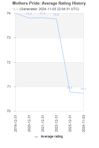 Average rating history