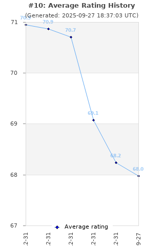Average rating history