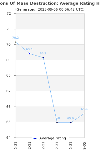 Average rating history