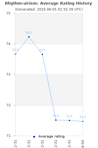 Average rating history