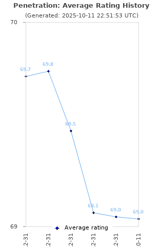 Average rating history