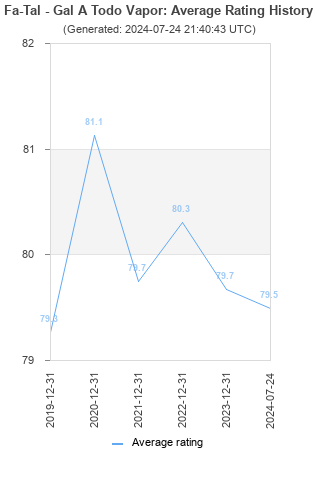 Average rating history