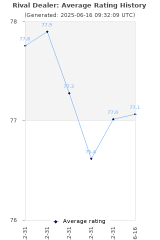 Average rating history