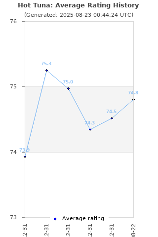 Average rating history