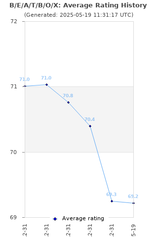 Average rating history