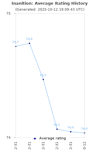 Average rating history