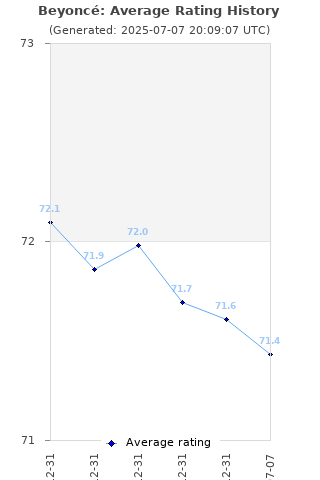 Average rating history