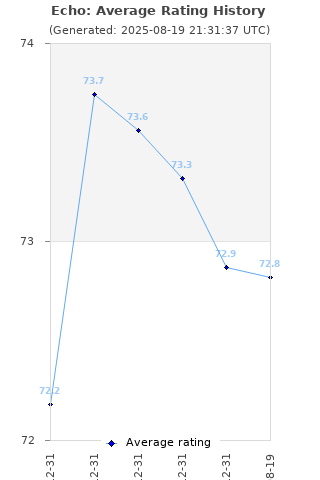 Average rating history