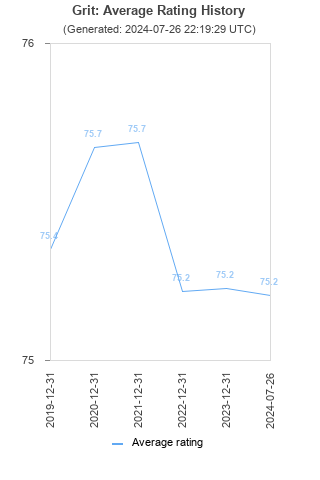 Average rating history