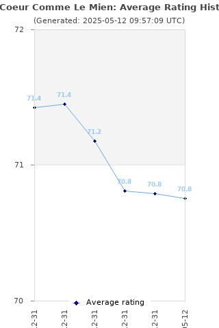 Average rating history