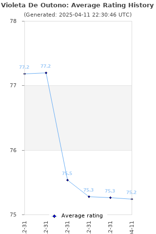 Average rating history