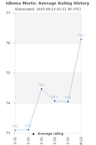 Average rating history
